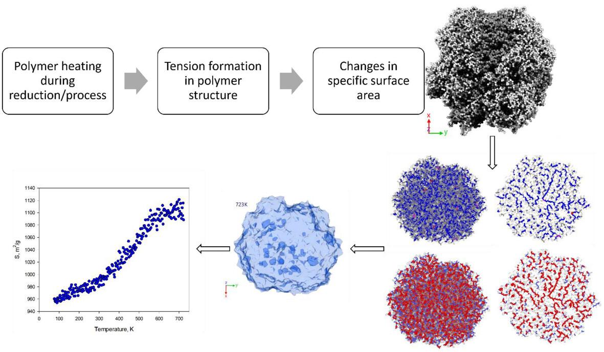 Temperature effect on tension formation in styrene–divinylbenzene copolymers