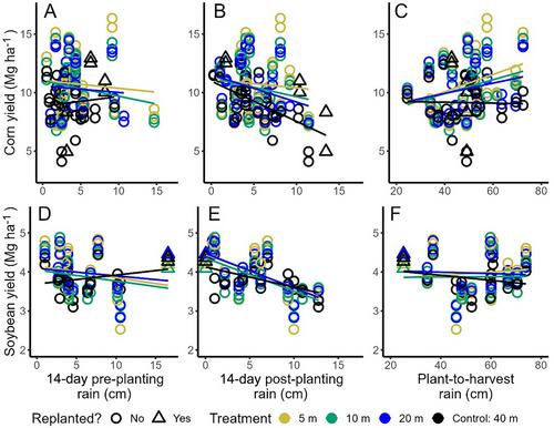 Long-term crop yield benefits of subsurface drainage on poorly drained soils