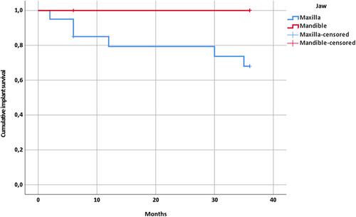 Maxillary and mandibular overdentures retained by two unsplinted narrow-diameter titanium-zirconium implants – A clinical pilot study