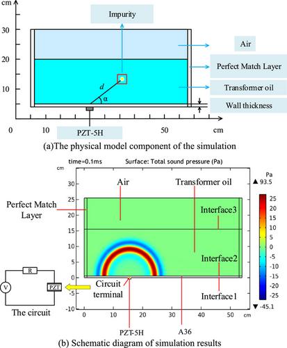 Research on the online monitoring technique for transformer oil level based on ultrasonic sensors