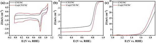 ZIF-Co3O4@ZIF-Derived Urchin-Like Hierarchically Porous Carbon as Efficient Bifunctional Oxygen Electrocatalysts