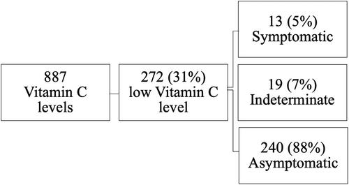 Scurvy and vitamin C deficiency in an Australian tertiary children's hospital