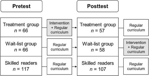 Improving word reading skills of low-skilled readers: An intervention combining a syllable-based approach with digital game-based features