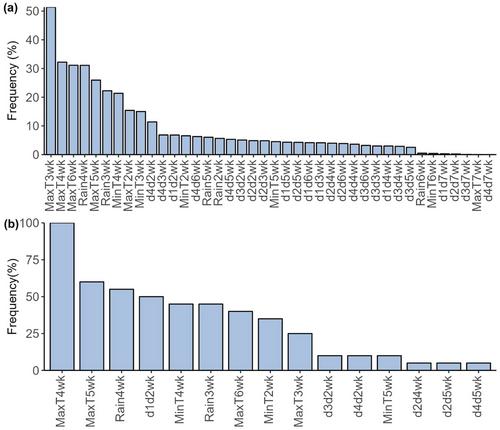 Developing statistical models of aflatoxin risk in peanuts using historical weather data