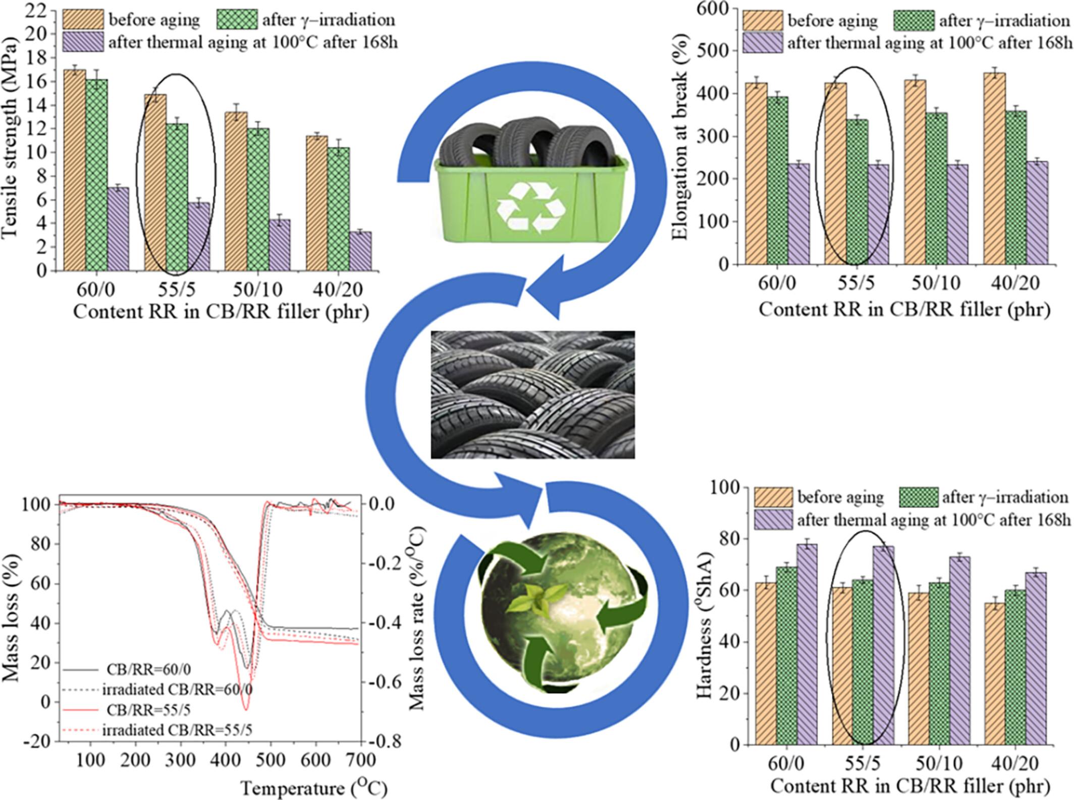 Use of recycled rubber in carbon black as a filler in ternary blends of NR/BR/SBR for the automotive tire industry