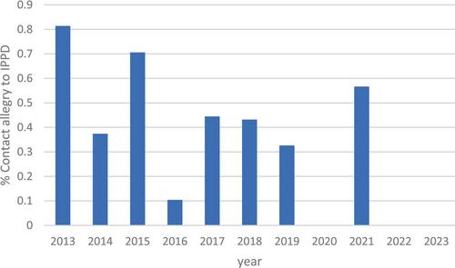 Contact allergy to N-isopropyl-N′-phenyl paraphenylenediamine in consecutively patch tested Danish eczema patients: An observational study with historical data from 2013 to 2023