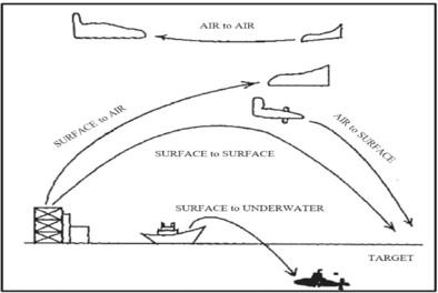 Design and comparison of particle swarm optimization tuned Kalman filter based linear quadratic Gaussian controller and linear quadratic regulator for surface to air missile guidance system