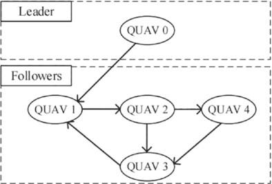 Fixed-time neuroadaptive formation control for multiple QUAVs with external disturbance