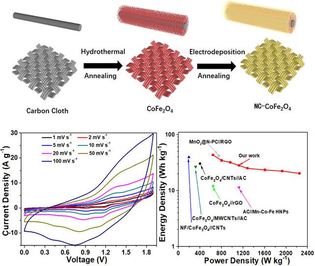 N-Doped Carbon Coated Bimetallic CoFe2O4 Nanomembranes as An Enhanced Negative Electrode for Asymmetric Supercapacitors