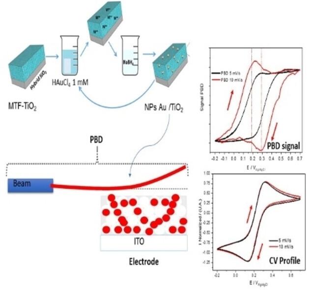 Probe Beam Deflection Study of Au Nanoparticles Supported Into TiO2 Mesoporous Films