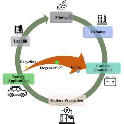 Recent recycling methods for spent cathode materials from lithium-ion batteries: A review