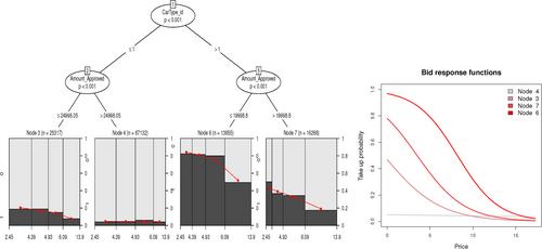 Data science methods for response, incremental response and rate sensitivity to response modelling in banking