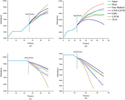 An improved transformer-based model for long-term 4D trajectory prediction in civil aviation