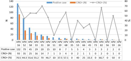 Genotype profile of HPV in ASC-H cytology and histologic follow-up—prevalence, distribution, and risk: A retrospective study of 1414 cases