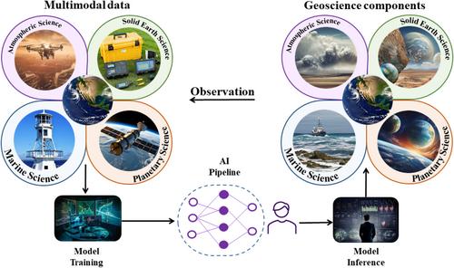 When geoscience meets generative AI and large language models: Foundations, trends, and future challenges