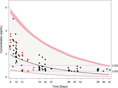 Detection times of clodronic acid in horses with orthopedic disease