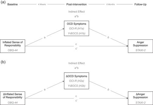 Mediation analyses of longitudinal data investigating temporal associations between inflated sense of responsibility, obsessive–compulsive symptoms, and anger suppression