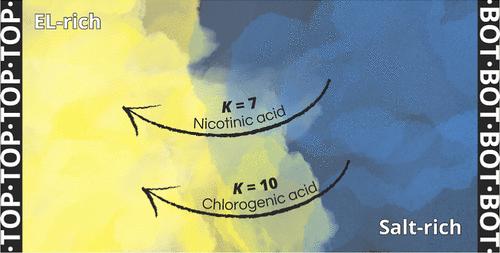 Partition of Chlorogenic and Nicotinic Acids Using Eco-Friendly ATPSs Containing Ethyl Lactate at 298.15 K and 0.1 MPa