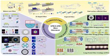 Recent advances of optical fiber biosensors based on surface plasmon resonance: sensing principles, structures, and prospects