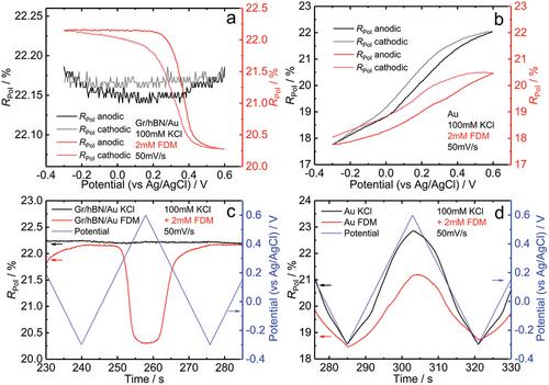 Electrochemical Surface Plasmon Resonance Sensing using a van der Waals Heterostructure