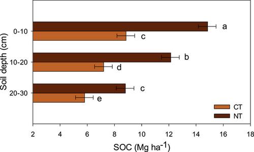 No-till impacts on soil organic carbon and soil quality in the Lower Mississippi River basin: Implications for sustainable management