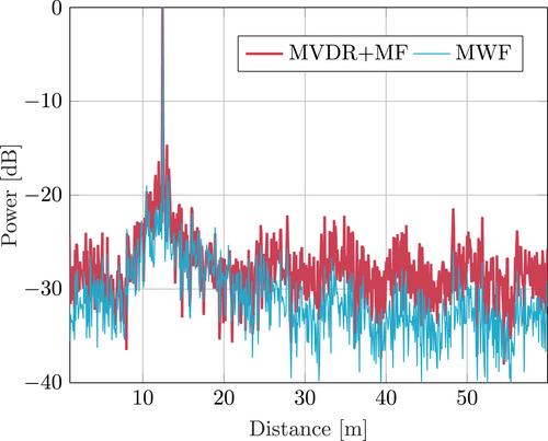 Multichannel Wiener filter in active sound-navigation-and-ranging systems—A joint beamformer and matched filter approach