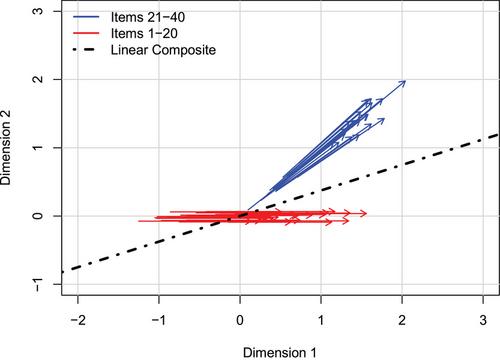 Curvilinearity in the Reference Composite and Practical Implications for Measurement