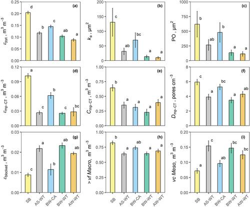 Evolution of topsoil structure after compaction with a lightweight autonomous field robot