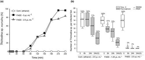 Exploring the use of fatty acid ethyl esters as a potential natural solution for the treatment of fish parasitic diseases