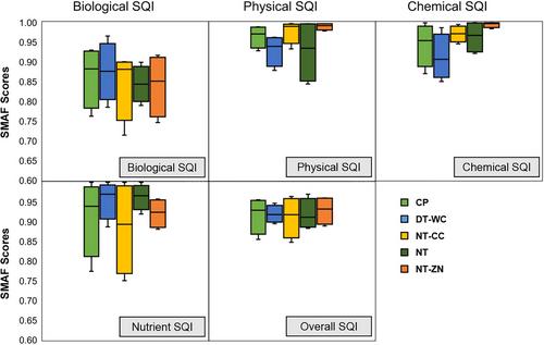 Contrasting soil management systems had limited effects on soil health and crop yields in a North Central US Mollisol