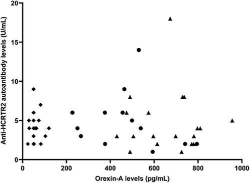 High-resolution HLA sequencing and hypocretin receptor 2 autoantibodies in narcolepsy type 1 and type 2