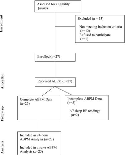 Comparison of community pharmacy-measured blood pressure and ambulatory blood pressure monitoring: A pilot study