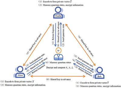 A New Protocol for Semi-quantum Private Set of Intersection and Union Mixed Cardinality for Any Tripartite Based on Bell States