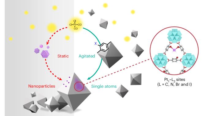 A one-pot strategy for anchoring single Pt atoms in MOFs with diverse coordination environments