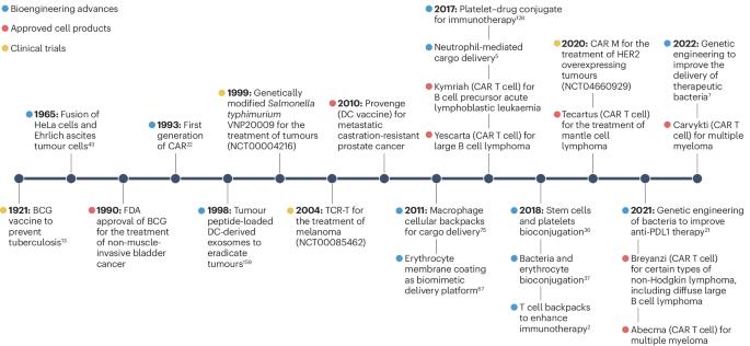 Engineering cells for therapy and diagnosis