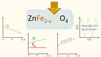 Teaching an old dog new tricks: Ti-doped ZnFe2O4 as active material in zinc ion batteries – a proof of concept†