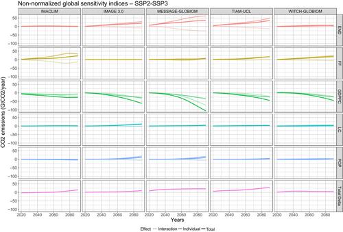 Global sensitivity and domain-selective testing for functional-valued responses: An application to climate economy models