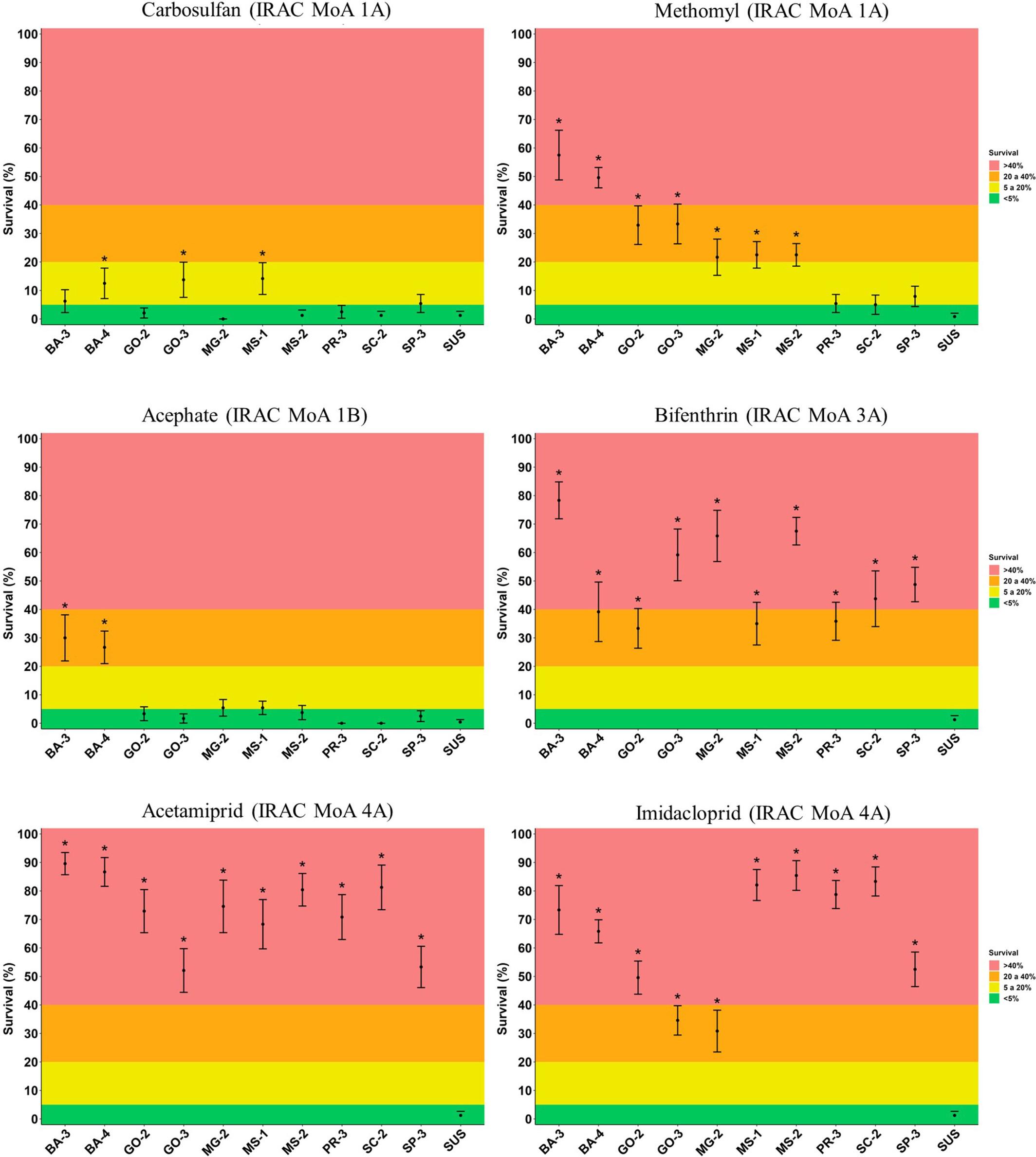 Is insecticide resistance a factor contributing to the increasing problems with Dalbulus maidis (Hemiptera: Cicadellidae) in Brazil?