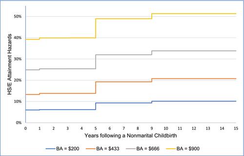 State temporary assistance for needy families policies and high school diploma or equivalent attainment among mothers following a nonmarital birth: An event history analysis