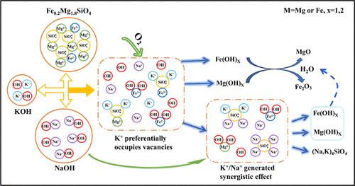 Mechanism of Cation–Oxygen Bond Activation and K+/Na+ Synergistic Promotion of Silicate Phase Dissociation in Smelting Slag