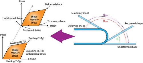 4D Printing of Magneto-Thermo-Responsive PLA/PMMA/Fe3O4 Nanocomposites with Superior Shape Memory and Remote Actuation