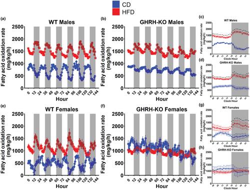 Growth hormone-releasing hormone deficiency confers extended lifespan and metabolic resilience during high-fat feeding in mid and late life