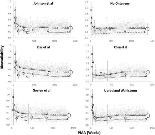 Combining data on the bioavailability of midazolam and physiologically-based pharmacokinetic modeling to investigate intestinal CYP3A4 ontogeny