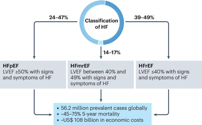 Global epidemiology of heart failure