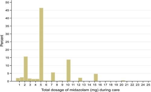 Evaluating the effectiveness of the maximum permitted dose of midazolam in seizure termination: Insights from New South Wales, Australia