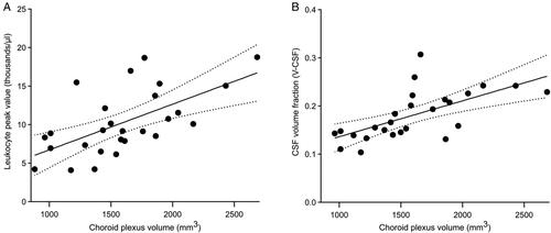 Inflammation-Triggered Enlargement of Choroid Plexus in Subacute COVID-19 Patients with Neurological Symptoms