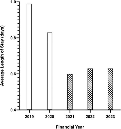 Virtual Toxicology Service decreases the average length of stay of poisoned patients and saves bed days