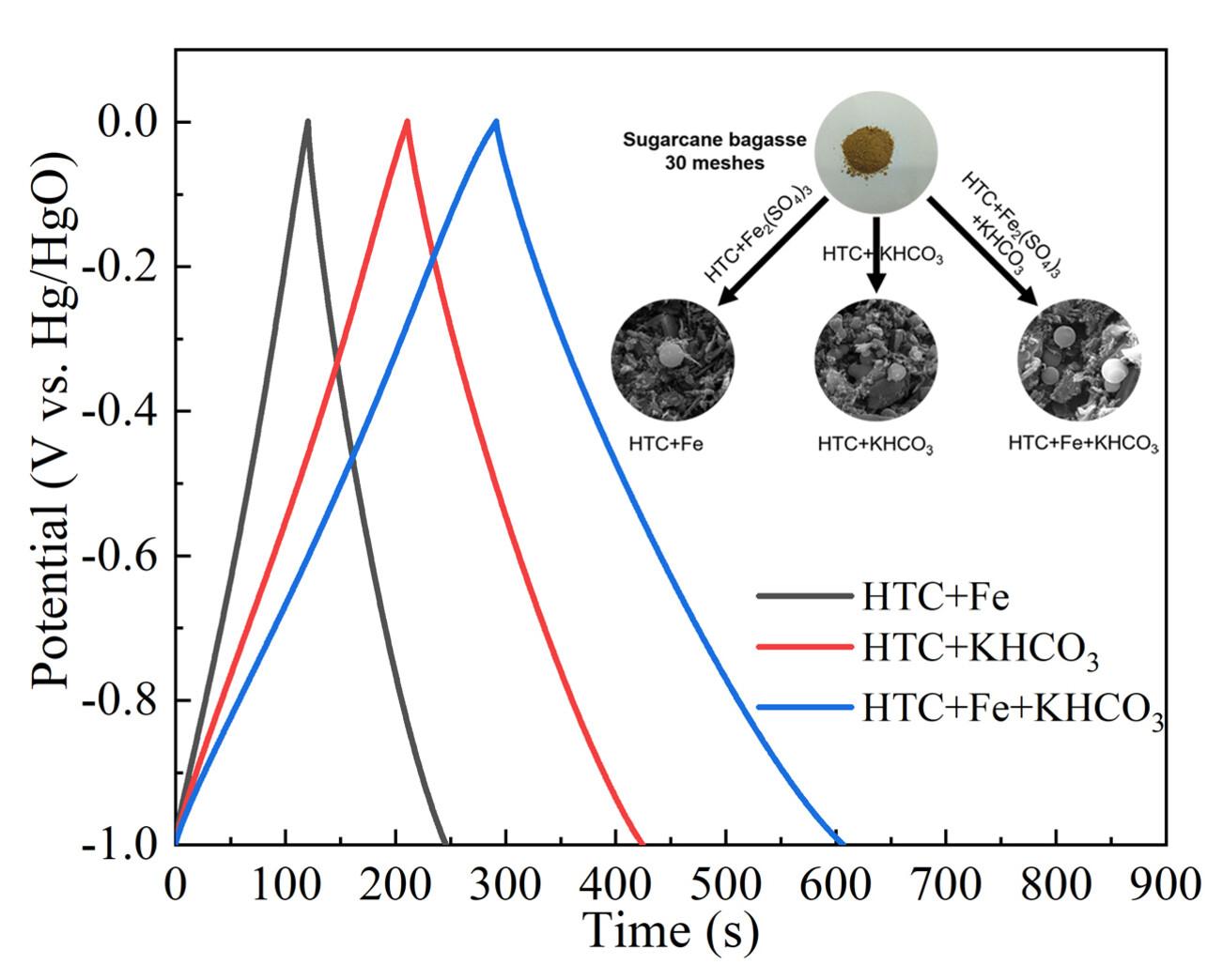 KHCO3 Chemical-Activated Hydrothermal Porous Carbon Derived from Sugarcane bagasse for Supercapacitor Applications