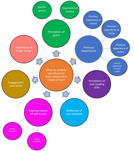 ‘Because it reminds me of my culture.’ ‘Because I want to challenge myself.’ ‘Because I like all the stars and the swirls.’ What influences children's independent choice of text?