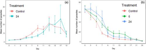 Gyrodactylus in the spotlight: how exposure to light impacts disease and the feeding behavior of the freshwater tropical guppy (Poecilia reticulata)